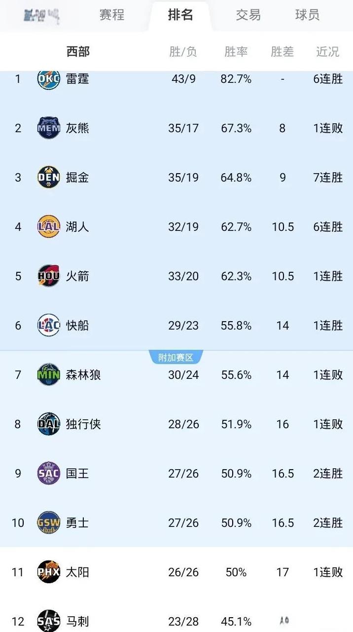 NBA最新战况排名西部
第一 雷霆 43胜9负
第二 灰熊 35胜17分
第三 