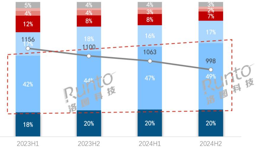 年报 | 2024年中国显示器线上市场规模首破千万台大关；电竞增幅近40%，市占率首次过半，升至61%