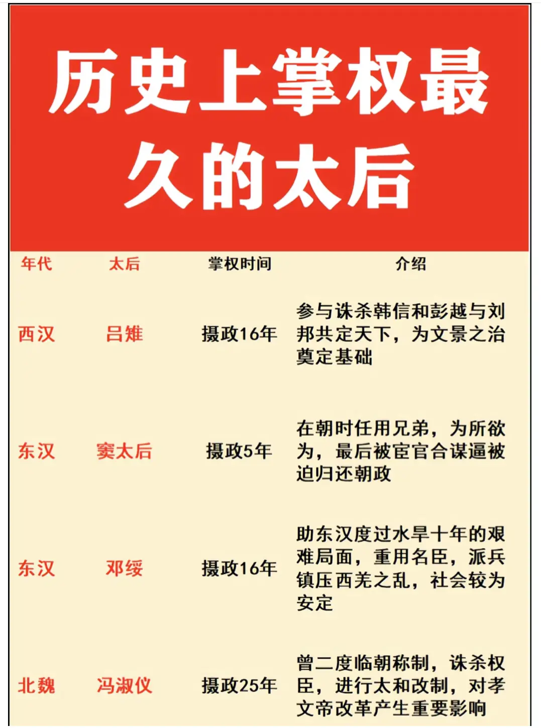 历史上掌权的太后都有谁，你知道吗？