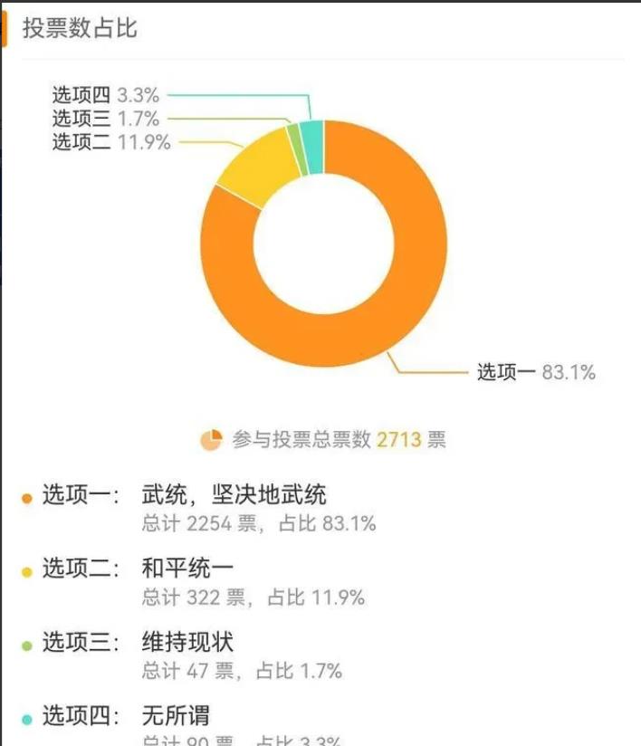 两岸民调就“统一”达成一致？大陆83%希望武统，台岛86%希望拒统。如果真是这样