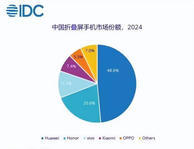 IDC公布的2024年中国折叠屏手机销售数据显示，华为占据48.6%市场，荣耀、