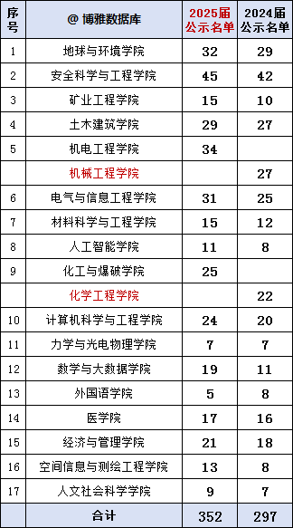 推免人数和推免率双增长，这所大学表现出色