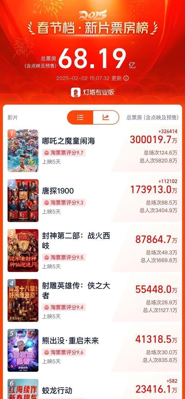 哪吒之魔童闹海票房突破30亿元这部电影真是牛气冲天！不仅成为2025年春节档的票