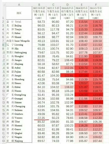 大家可能不知道现在的全国高考招生情况，以云南省为例。

云南省现在81%的本科名