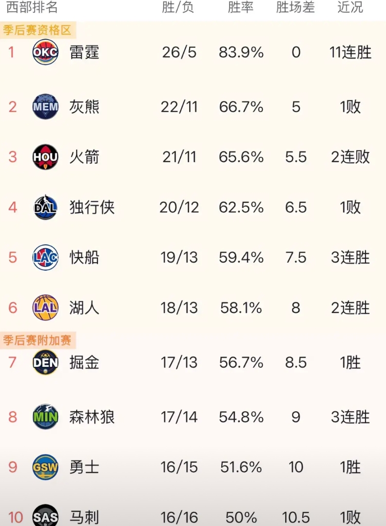 西部第5到第8乱成一锅粥了，都仅仅相差0.5个胜场差，今天随着快船险胜鹈鹕，掘金