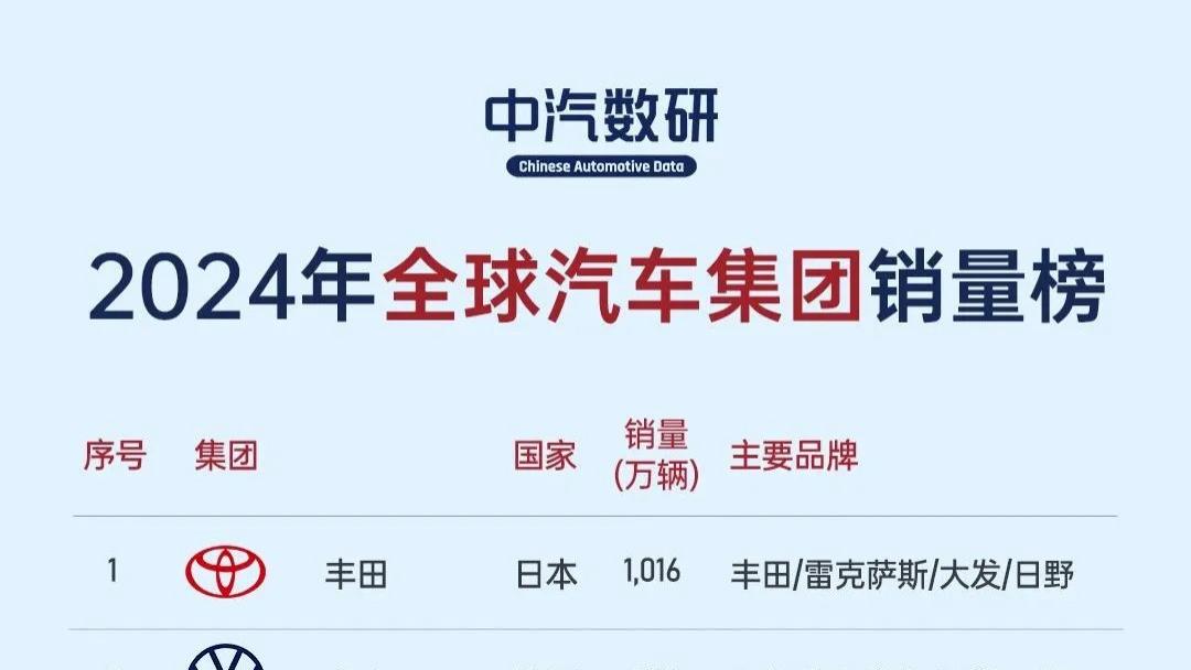 年度榜单||2024年全球汽车集团销量榜