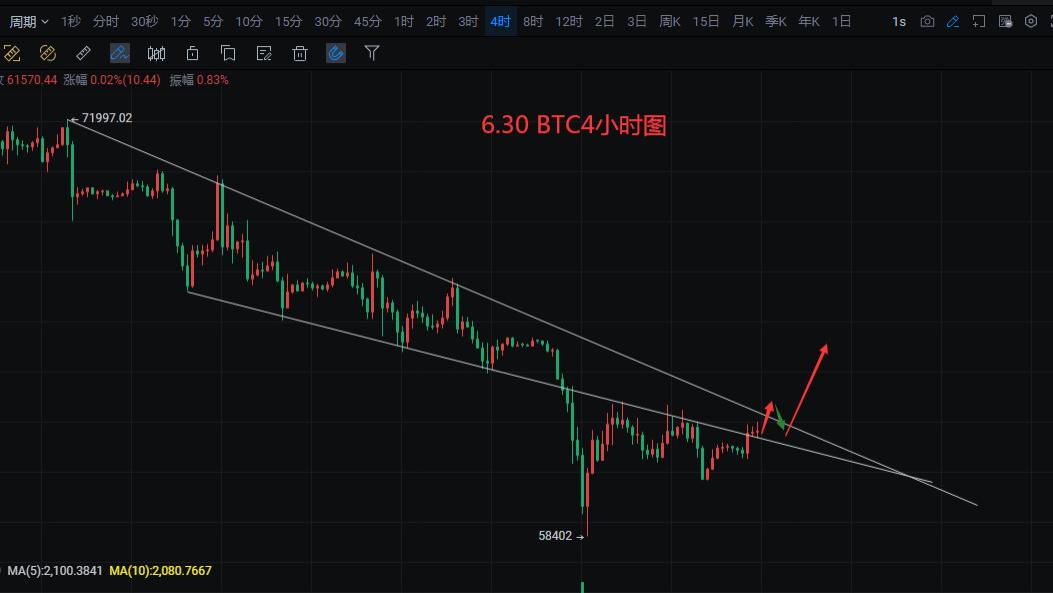 6.30 BTC日线级别构建吸筹区，突破63000反转确认
