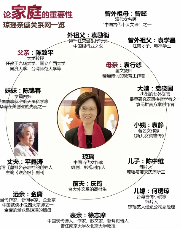 为什么总有人传琼瑶和金庸是亲戚？
告诉你们，无论远、近，他们都没有亲戚关系。
八