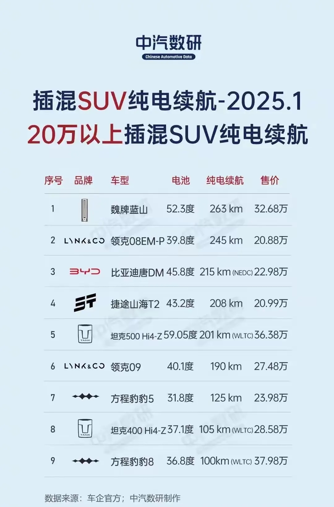 魏牌蓝山，30万，值得购买吗？
真的比问界和理想，好吗？