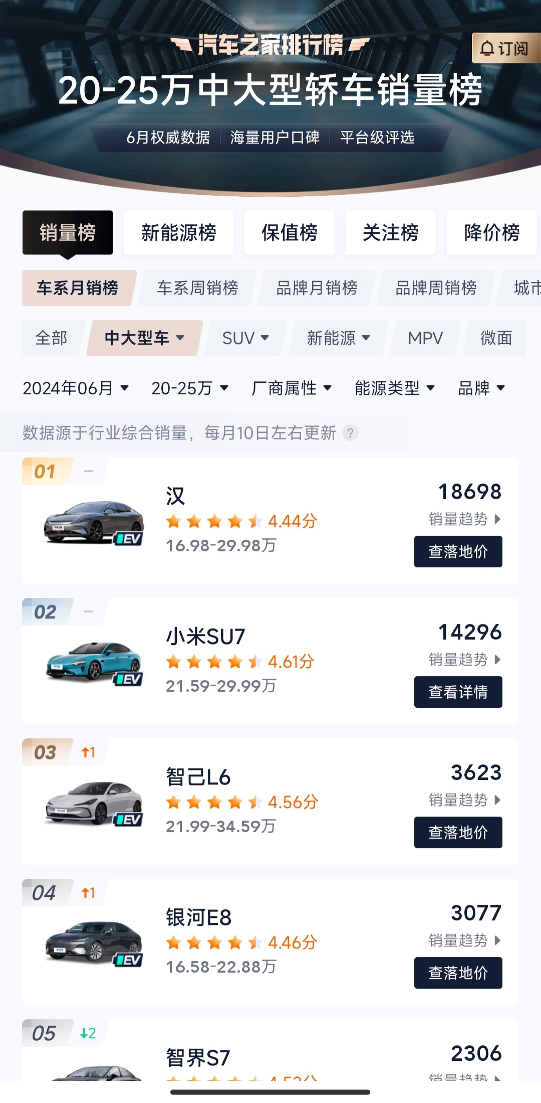 小米SU7真的失控了，
即将超越汉，
比亚迪都懵了，
雷军怎么也没想到，一开始只