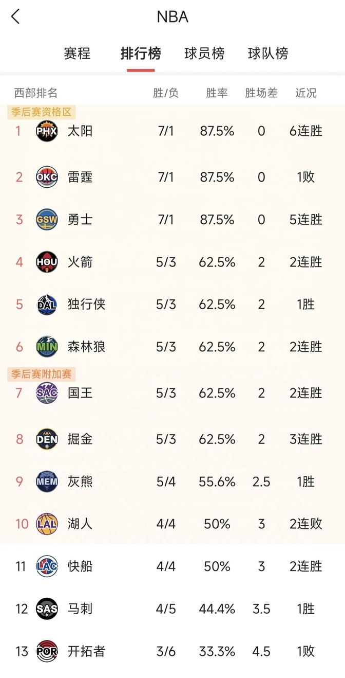 NBA目前的球队战绩排名