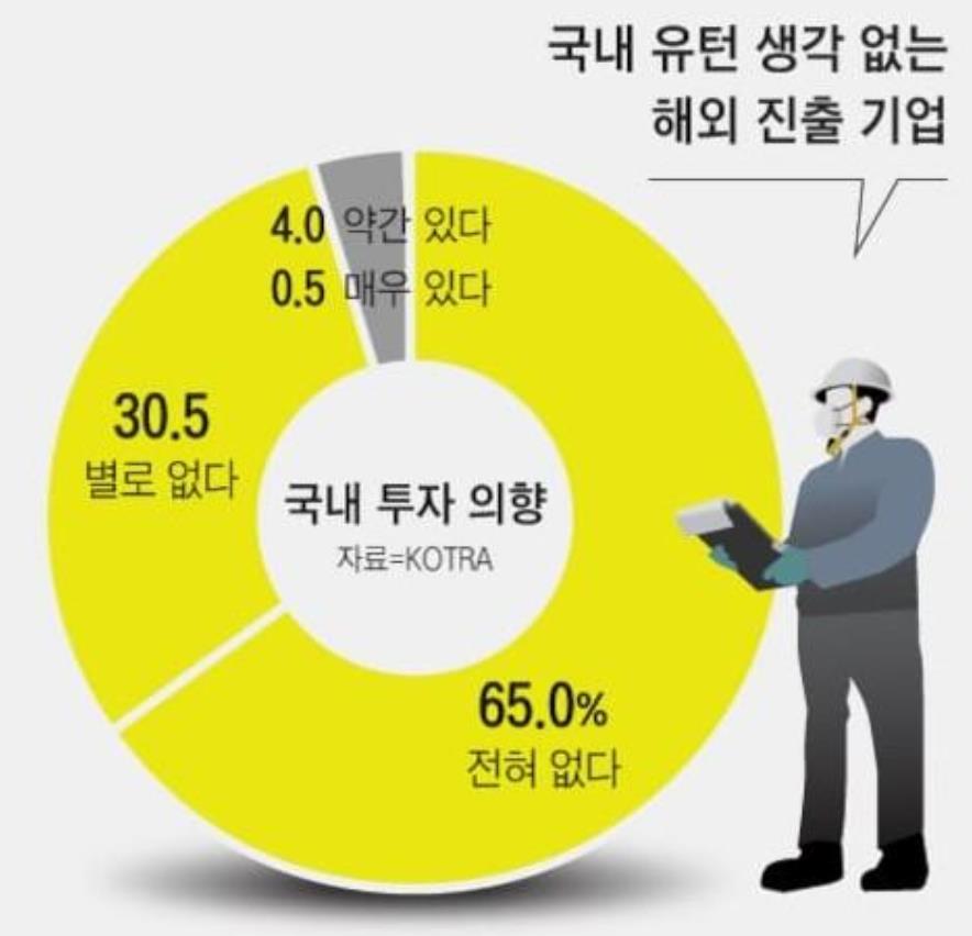 韩媒：]韩企出海 2,800 家 vs. 回国 22 家，驱赶企业的国家。

据