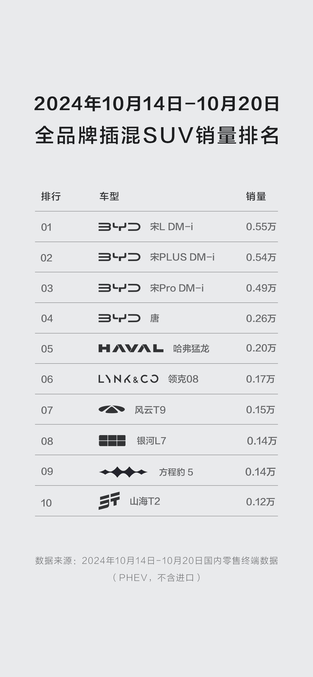 比亚迪宋L DM-i：中级SUV市场新王者，销量奇迹创造者。
 
在刚刚过去的1