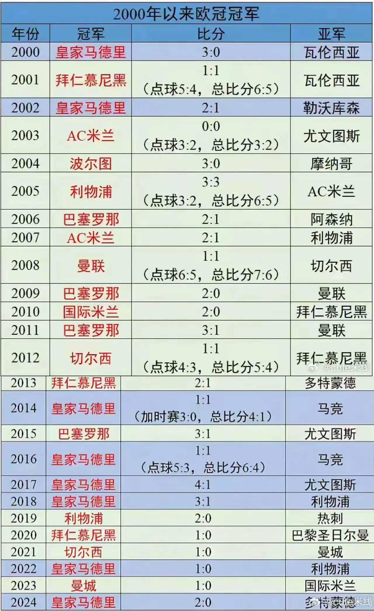 2000年以来的欧冠冠军，最强排名皇萨仁