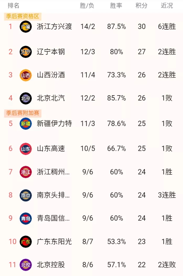 昨晚CBA常规赛开始第16轮争夺，在已经结束的两场比赛中，浙江方兴渡主场93/8