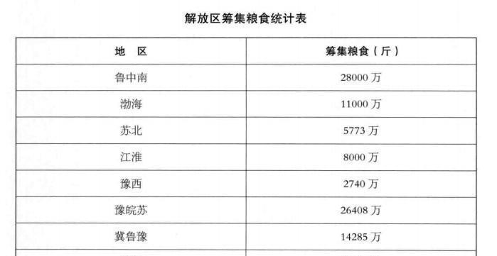 淮海战役粮食消耗巨大，战役发起时每天需原粮300万斤，后增至500万斤。对此，华