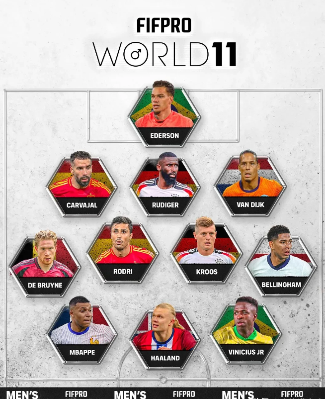 2024FIFPRO年度最佳11人出炉，我居然发现了两个有意思的现象：

1.大