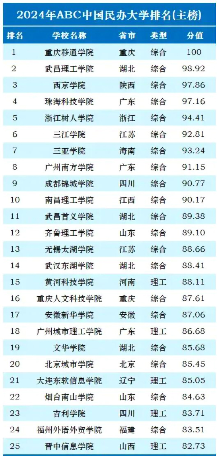 重庆移通学院排名第一位，武昌理工学院排名第二位，西京学院排名第三位，珠海科技学院