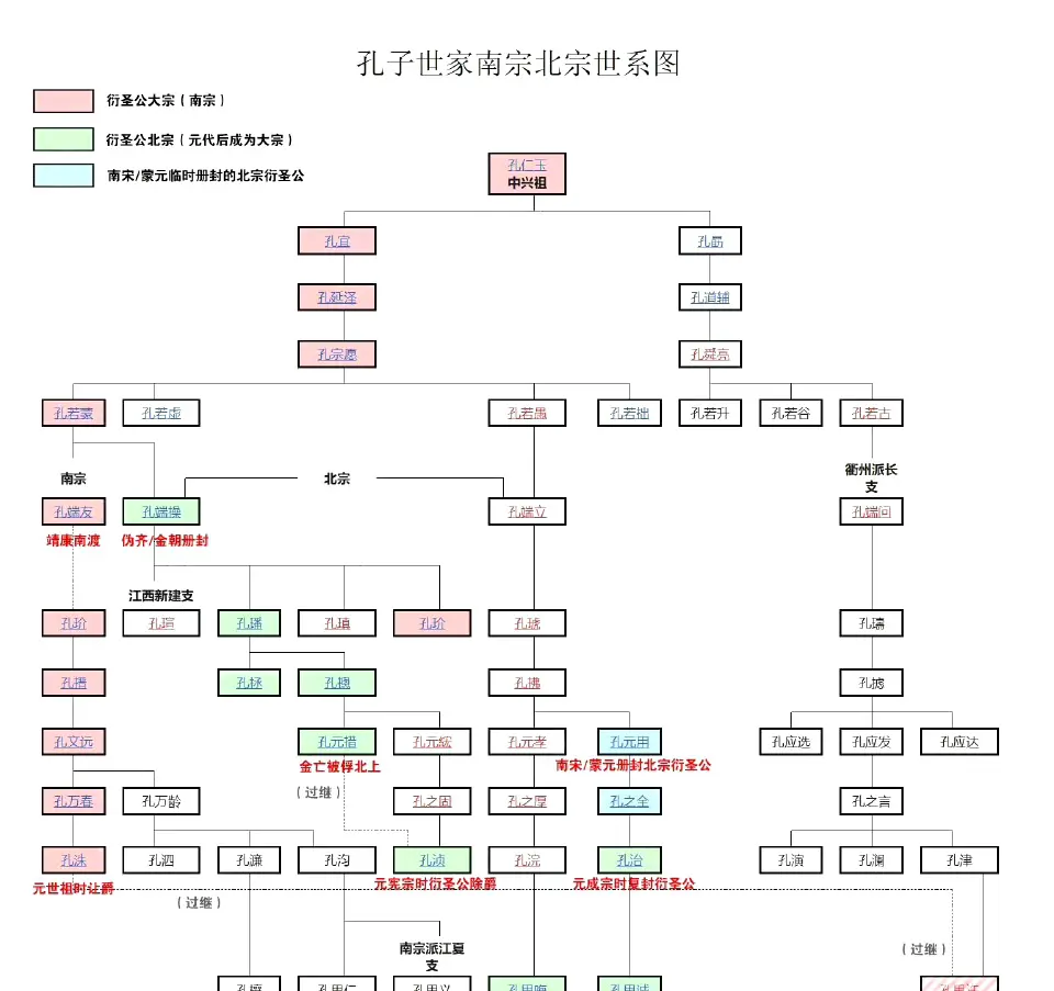 衍圣公在北宋灭亡时分成南宗北宗
