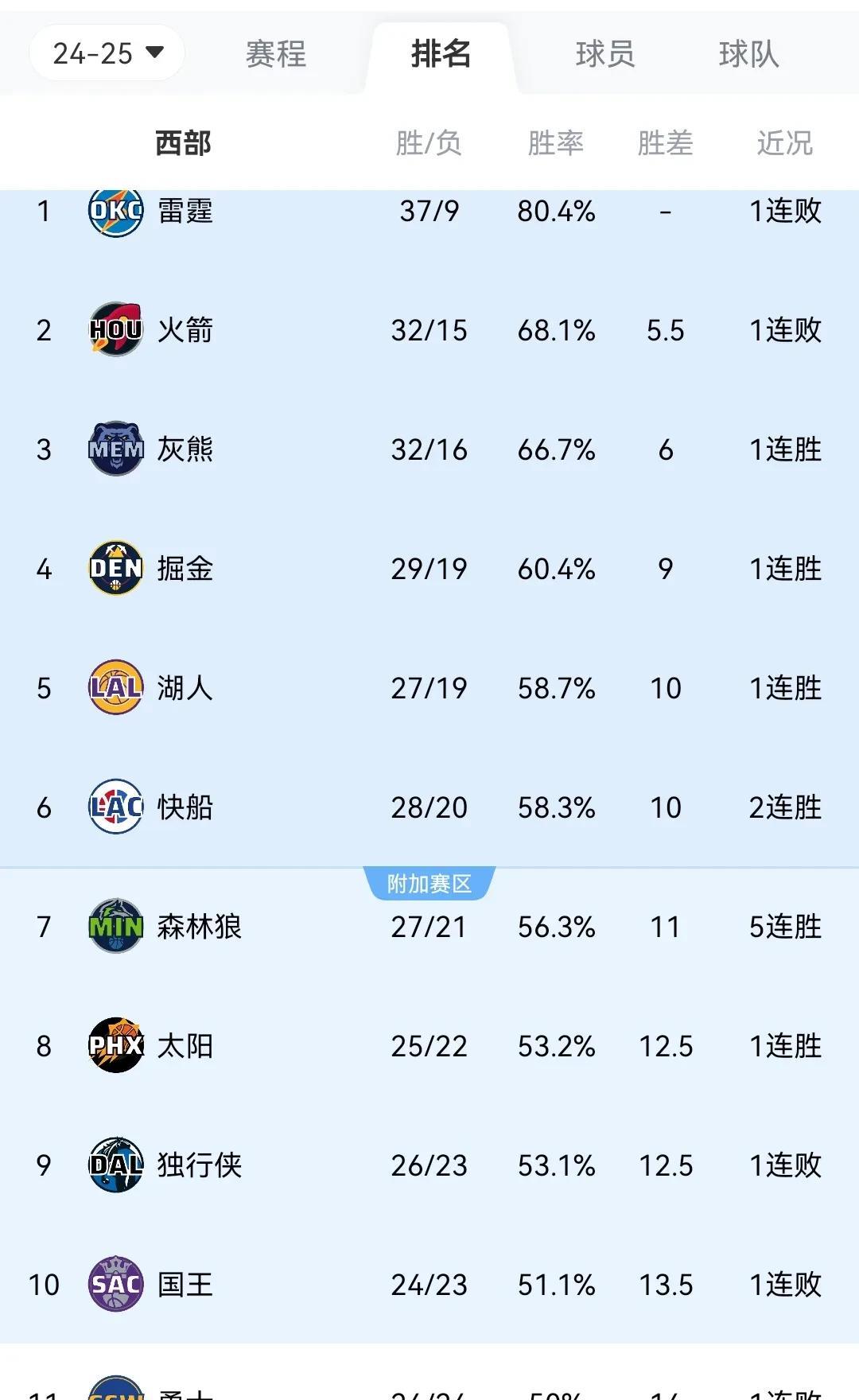 NBA最新战况排名西部
第一 雷霆 37胜9负
第二 火箭 32胜15负
第三 