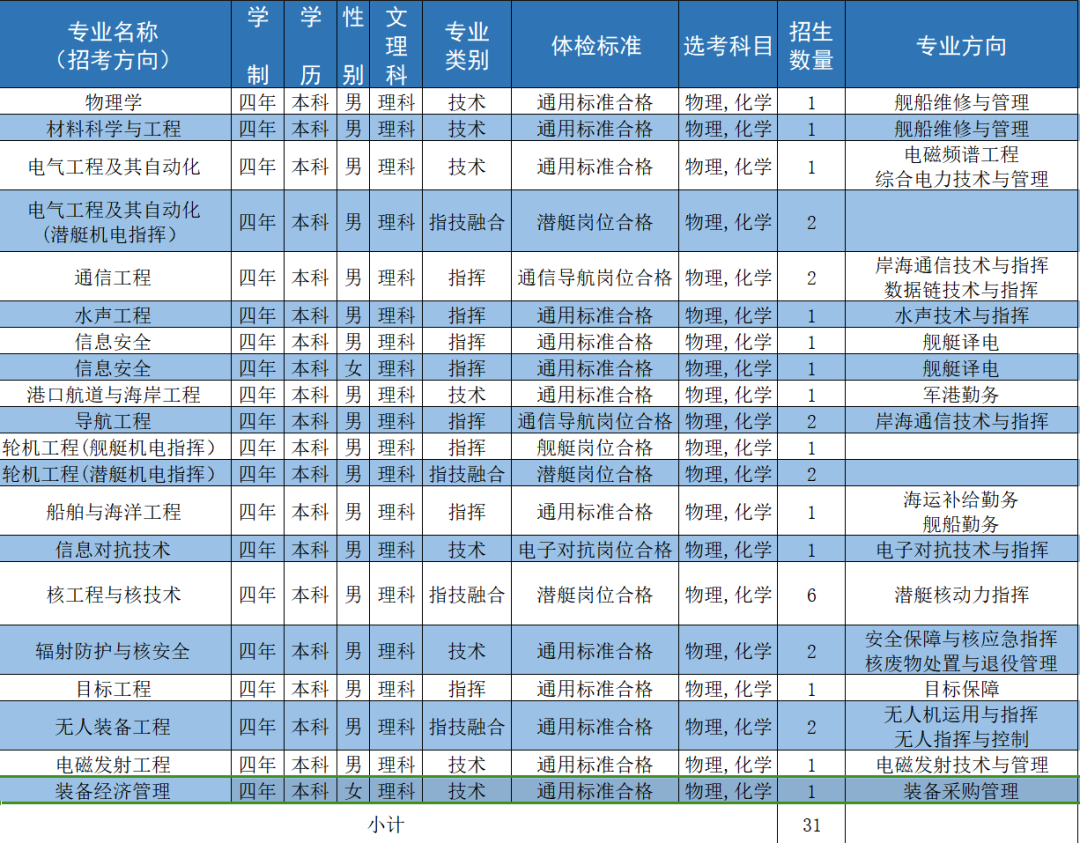 仅招31人，这所高大上的院校2024年招生计划出炉。这所高大小的大学是哪所大学呢