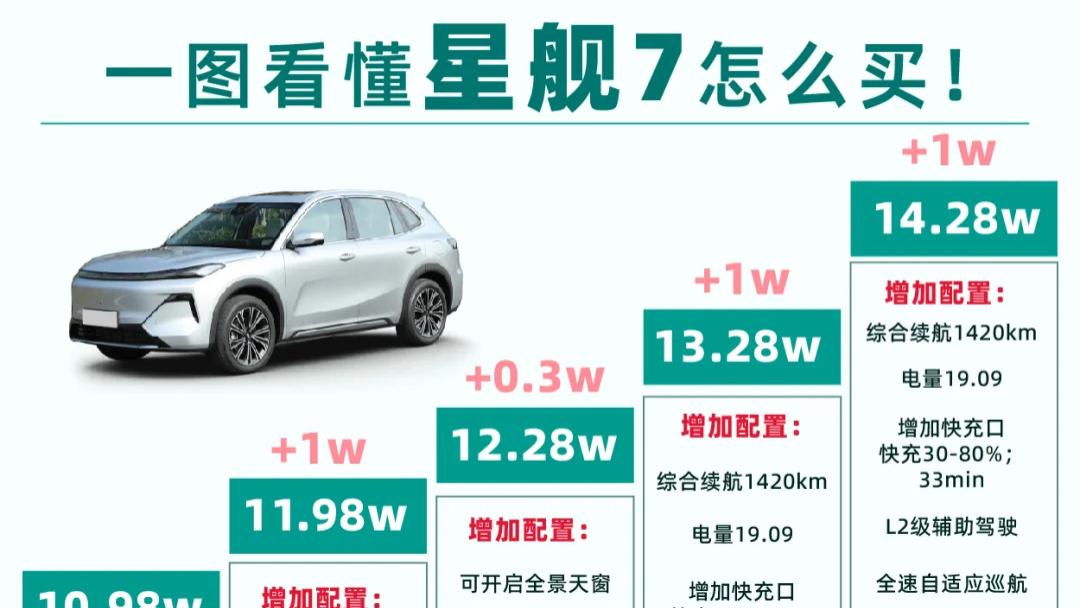 12月6号星舰7正式上市，定价多少可以成为大爆款？