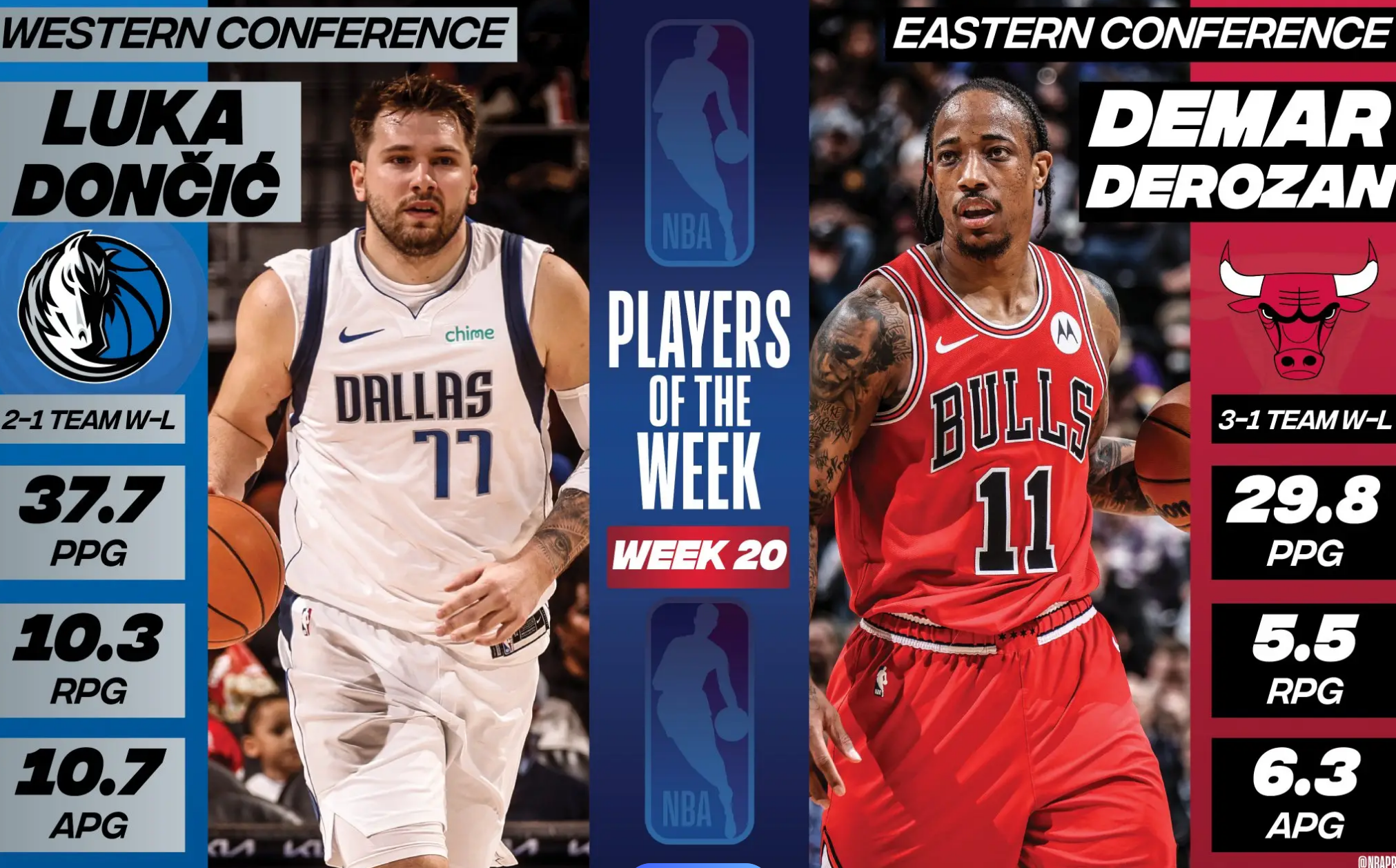 今天NBA官方公布了联盟上周的东西部最佳球员，也就是常规赛第20周的最佳球员，西