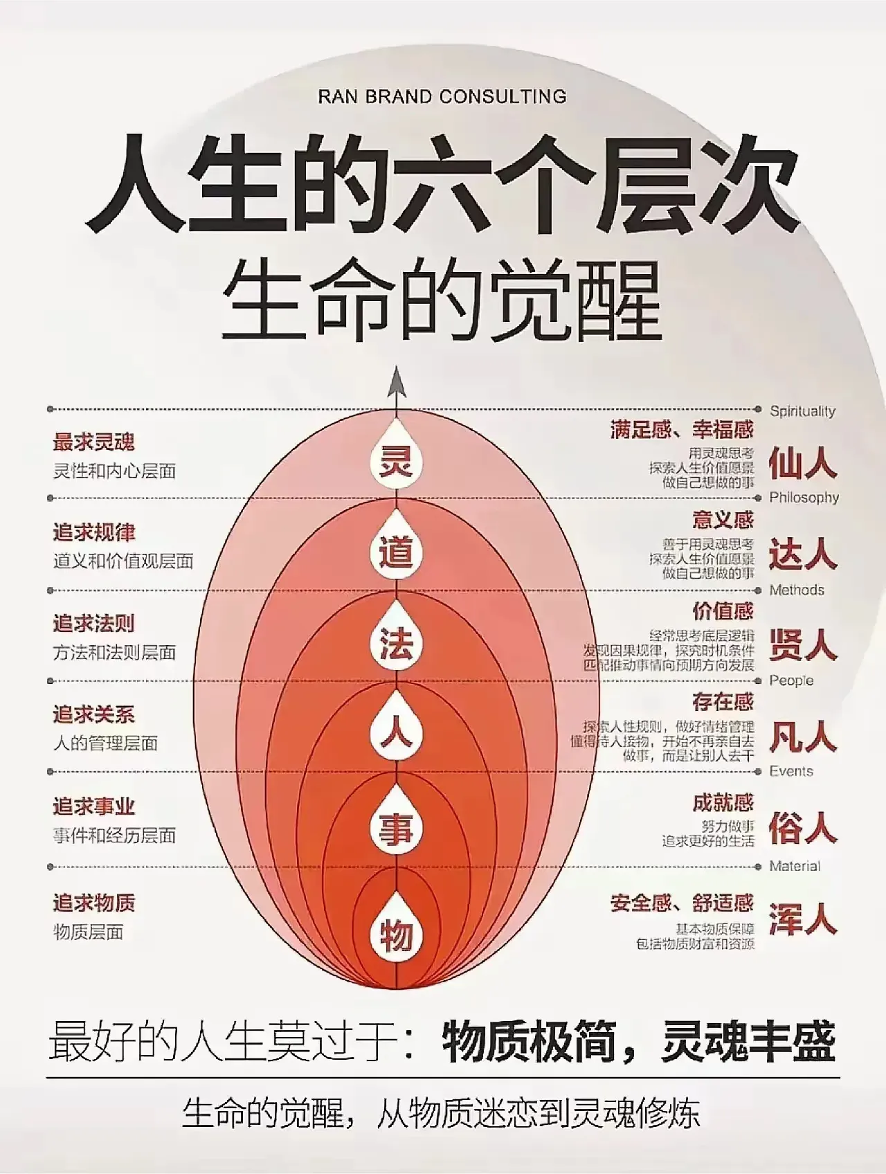 探索人生的六个层次，从物质到灵魂的觉醒之旅！