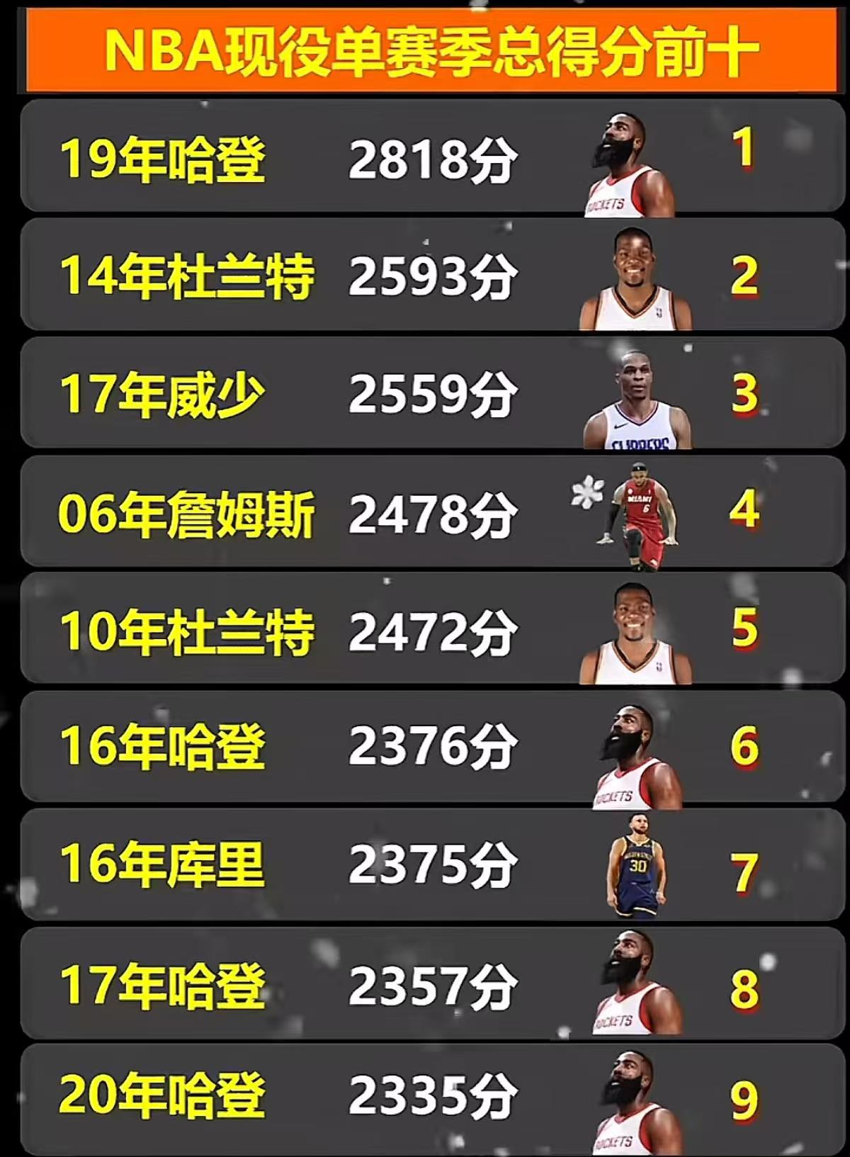 最近有媒体统计了NBA现役球员单赛季得分前十
19年的詹姆斯哈登断档领先其他球员