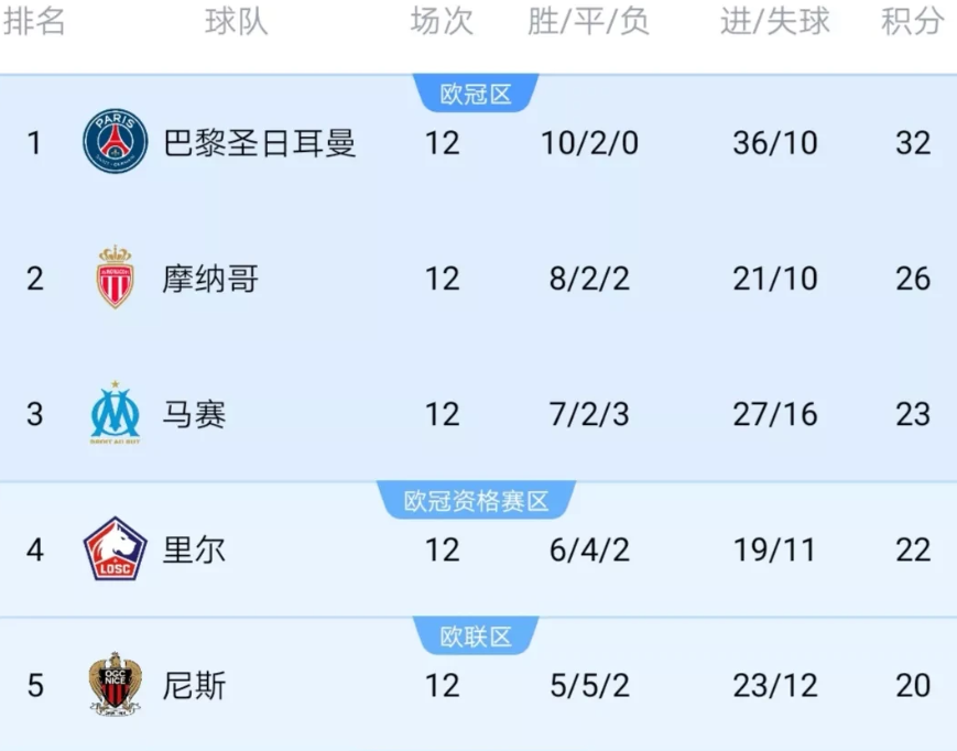 万万没想到，五大联赛积分榜领先优势最大的是英超！