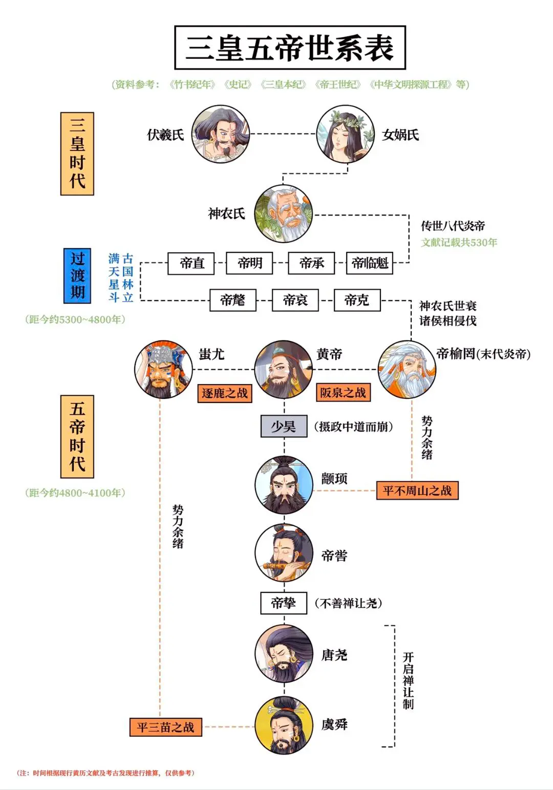 三皇五帝世系表。你知道了吗？