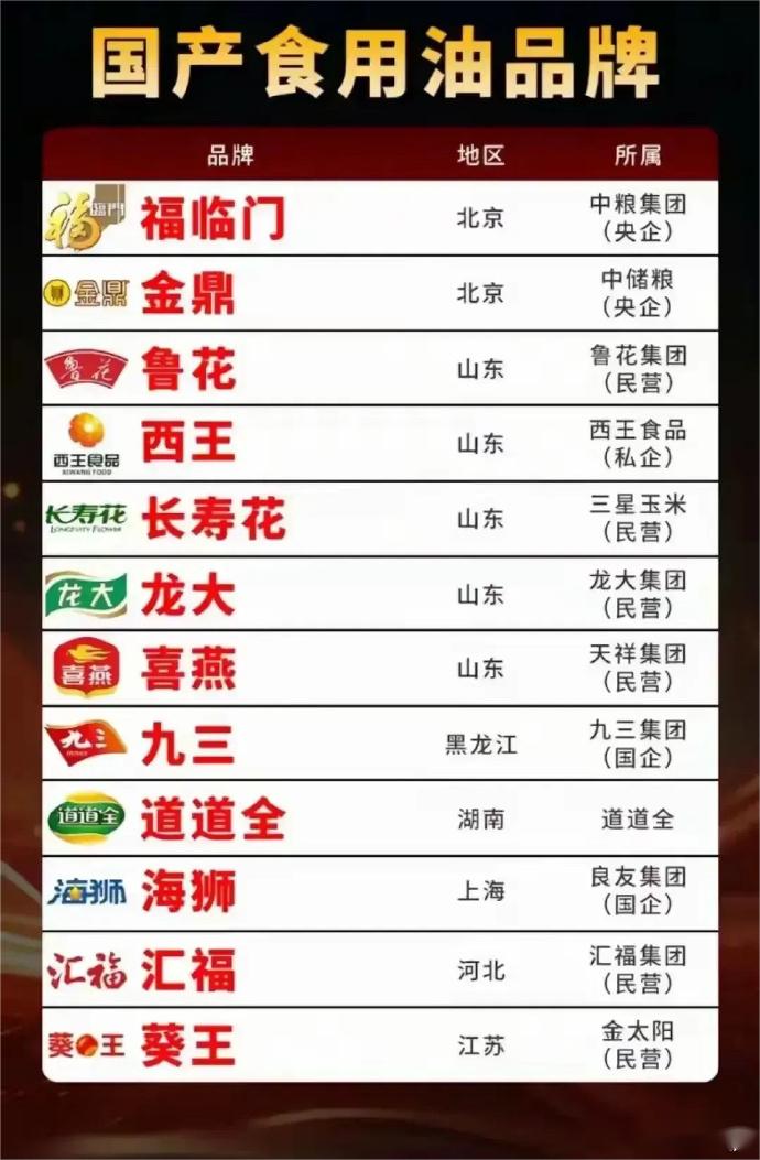 大家都吃的是什么品种的食用油?

这几天的中储粮事件让大家都很关注，真不敢相信这