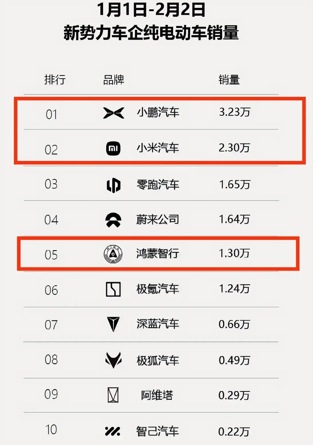 1月份到2月初的纯电战场，小鹏以3.2万辆登顶，去年才造车的小米竟以2.3万辆排