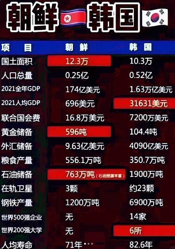 朝鲜与韩国对比图
我是在网上看到这张图，同一个民族差距如此之大，让人惊讶！唯一超