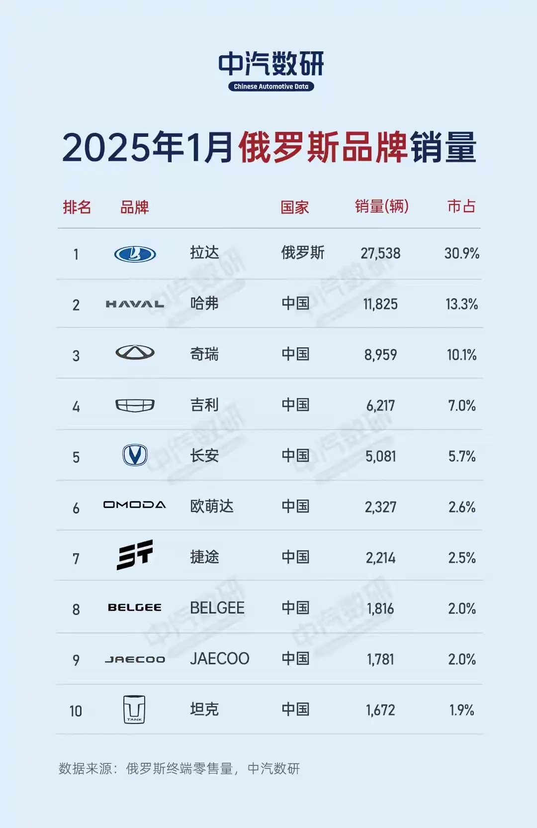 首次看到俄罗斯1月销量榜单，令人眼睛一亮，原来俄罗斯是国产品牌第二大市场。

T