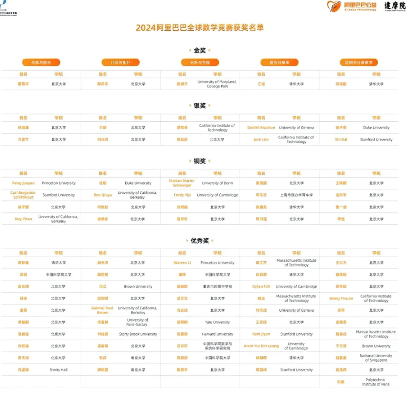 阿里：姜萍数学竞赛系教师王某某提供帮助，违反预选赛规则，背后的原因很简单

1.