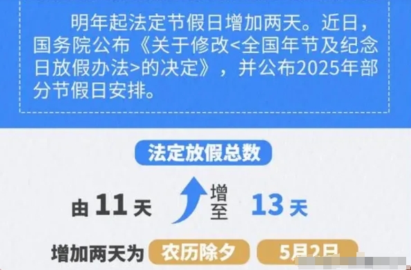 2025年放假新增两天！

法定节假日从原来的11天增加到13天，新增除夕、5月