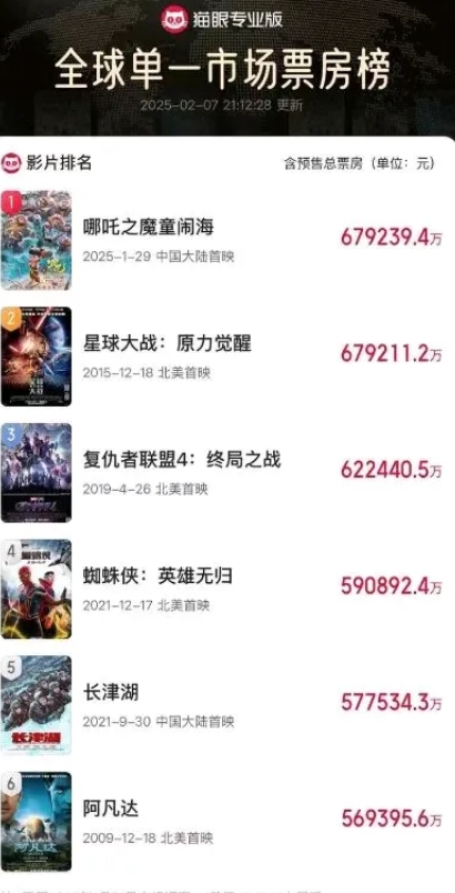 《哪吒2》登顶影史全球单一市场票房榜，众望所归，这正是《哪吒》团队对作品的认真，