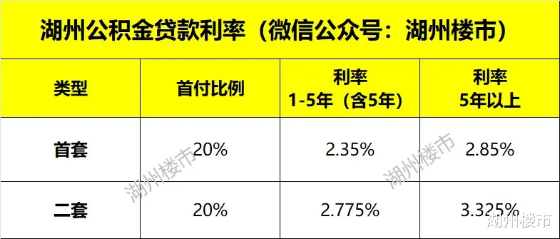 降! 降! 降! 湖州已有银行执行, 首套房贷利率低至2.85%