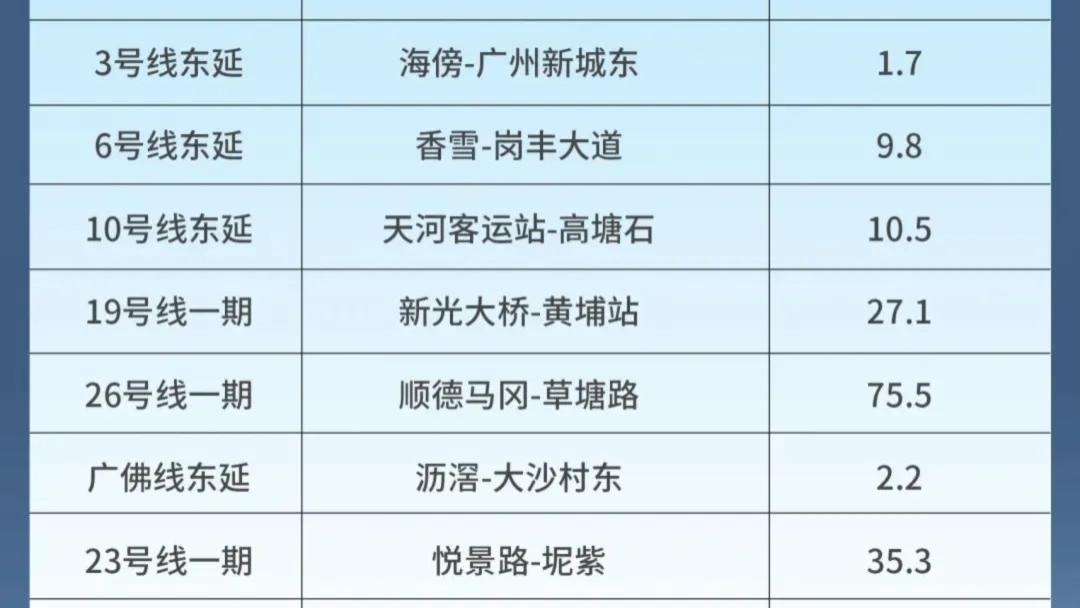 广州地铁4期路线曝光，天河抢先申报4条，剩余4段地铁名单浮出水面