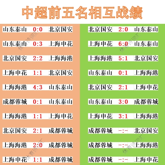 上海申花3-1上海海港，山东泰山3-0成都蓉城，本赛季中超前五名之间的强强对决只