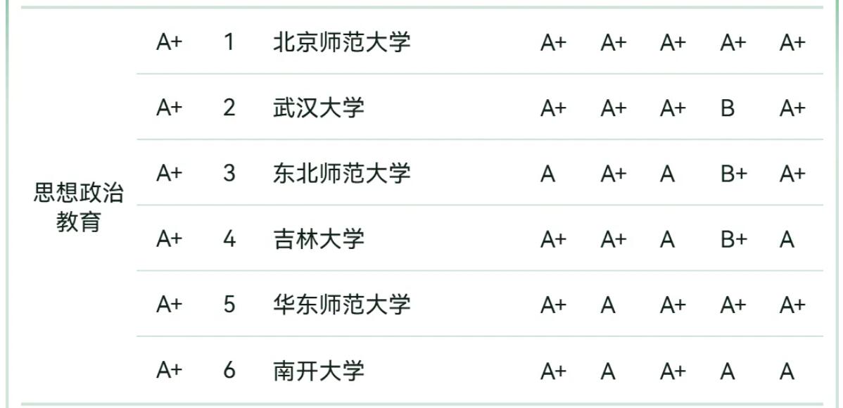 北京师范大学排名全国高校第一位！这个排名令人鼓舞。北京师范大学在学校条件、学科支