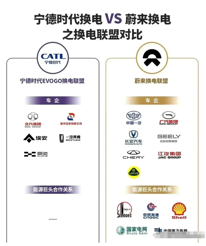 中国现有两大换电联盟。一个以宁德时代为主导，一个以蔚来汽车为主导。
蔚来换电联盟