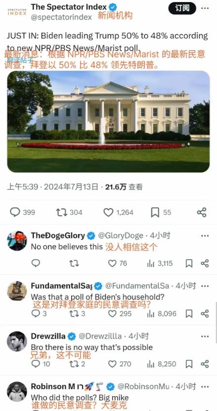 美国的民调数据就当个笑话看！媒体和民调机构的党派特色太明显！
CNN那是拜登的铁