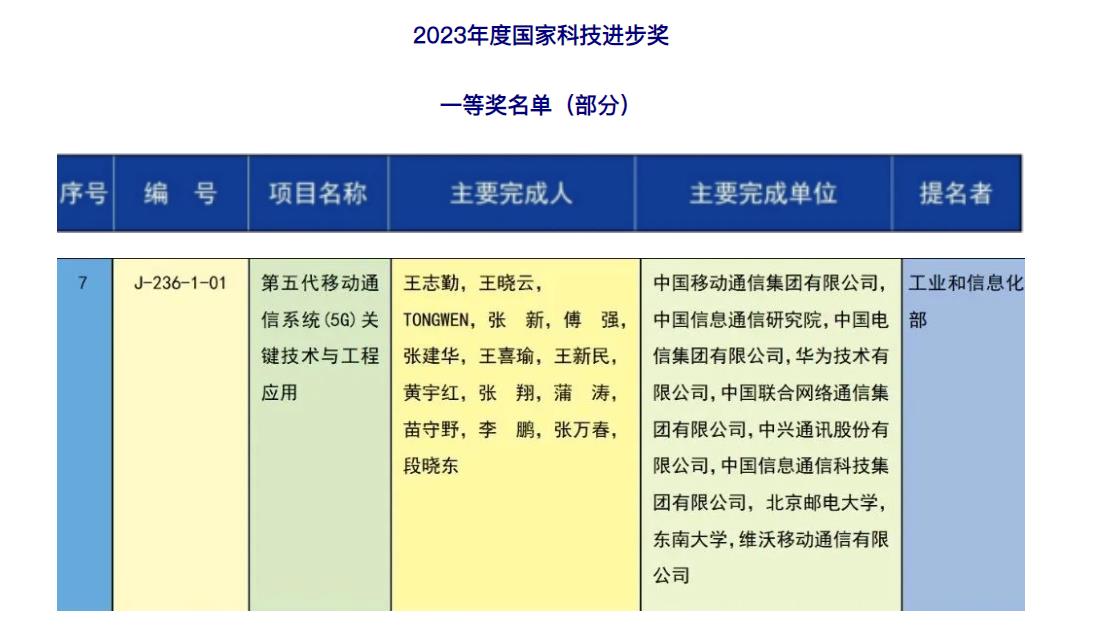 华为5G荣获2023年度国家科学技术进步奖一等奖！

近日，2023年度国家科学
