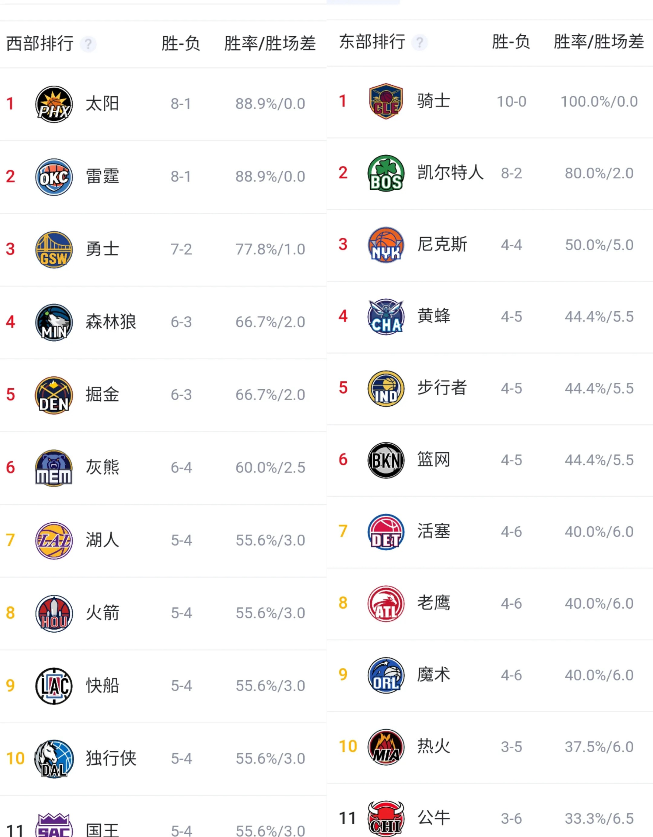 NBA最新排名你们看了吗？太不可思议
