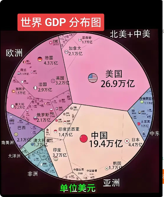 中美之间的对抗为啥越来越多了？从GDP占比图一眼就整明白啦。

美国26.9万亿