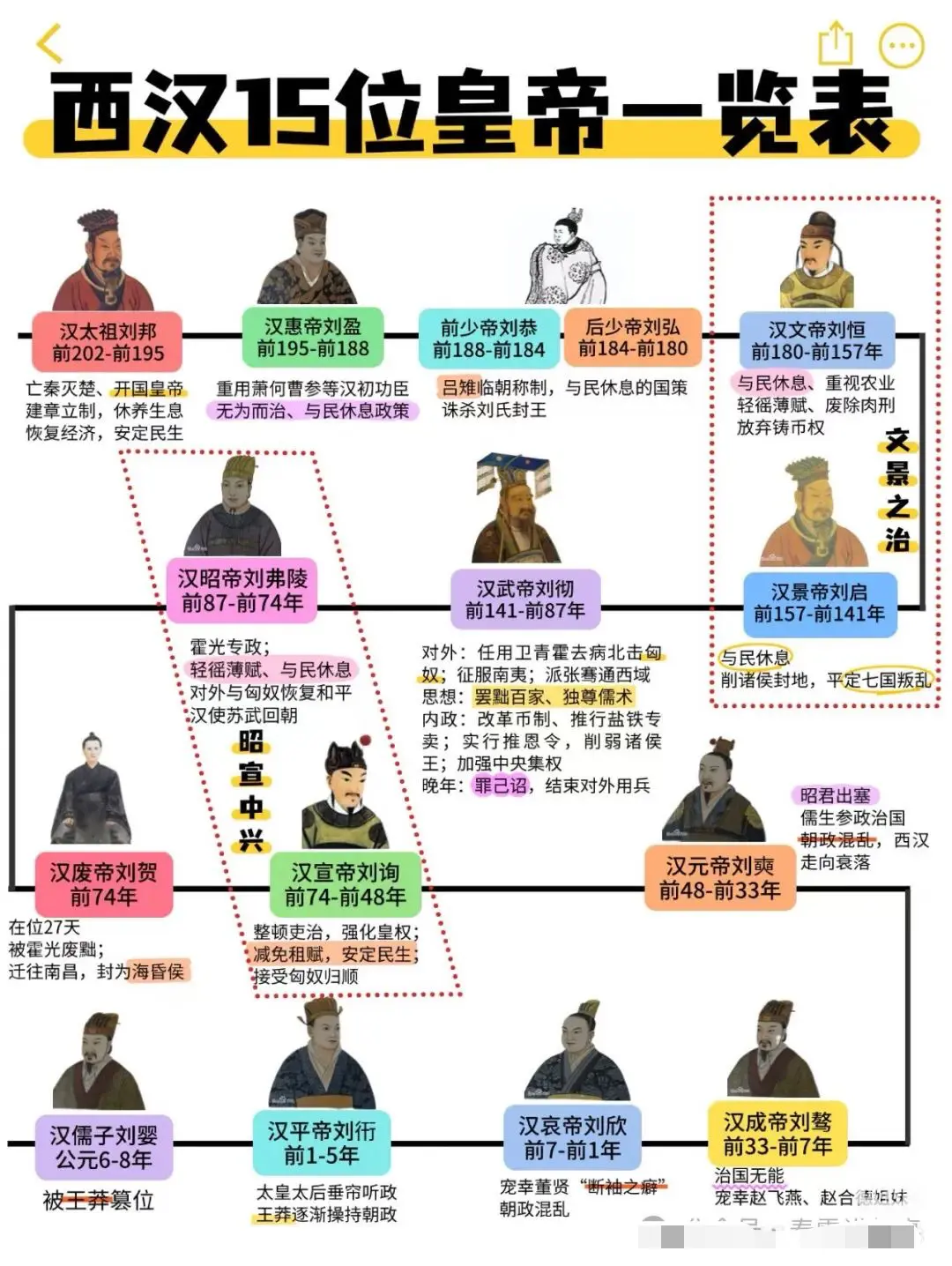 西汉15位皇帝一览图！！！