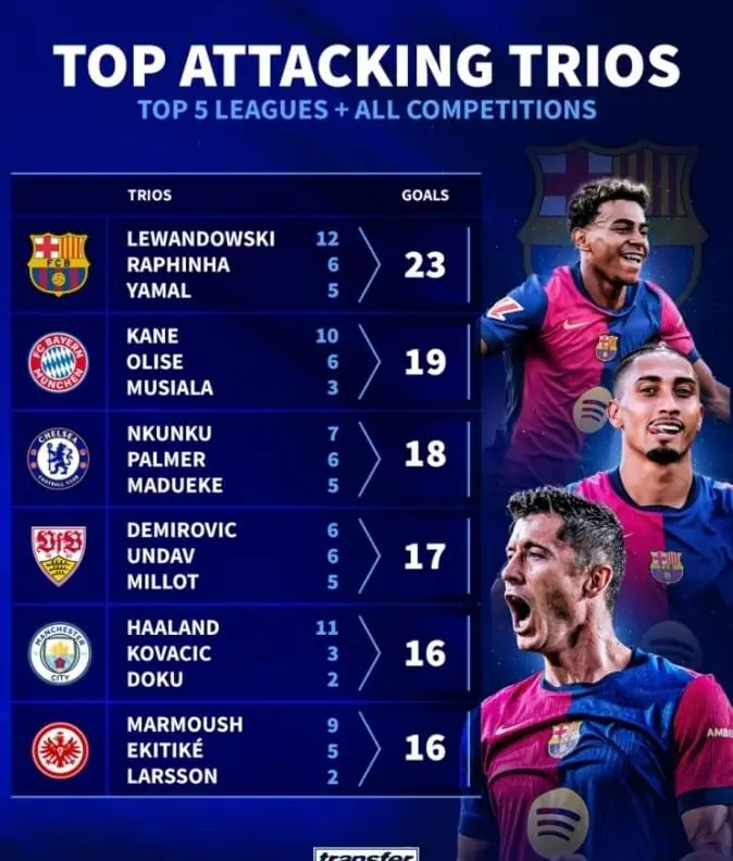 本赛季五大联赛进攻三人组进球榜 巴萨三叉戟高居榜首
巴萨：莱万12球 拉菲尼亚6