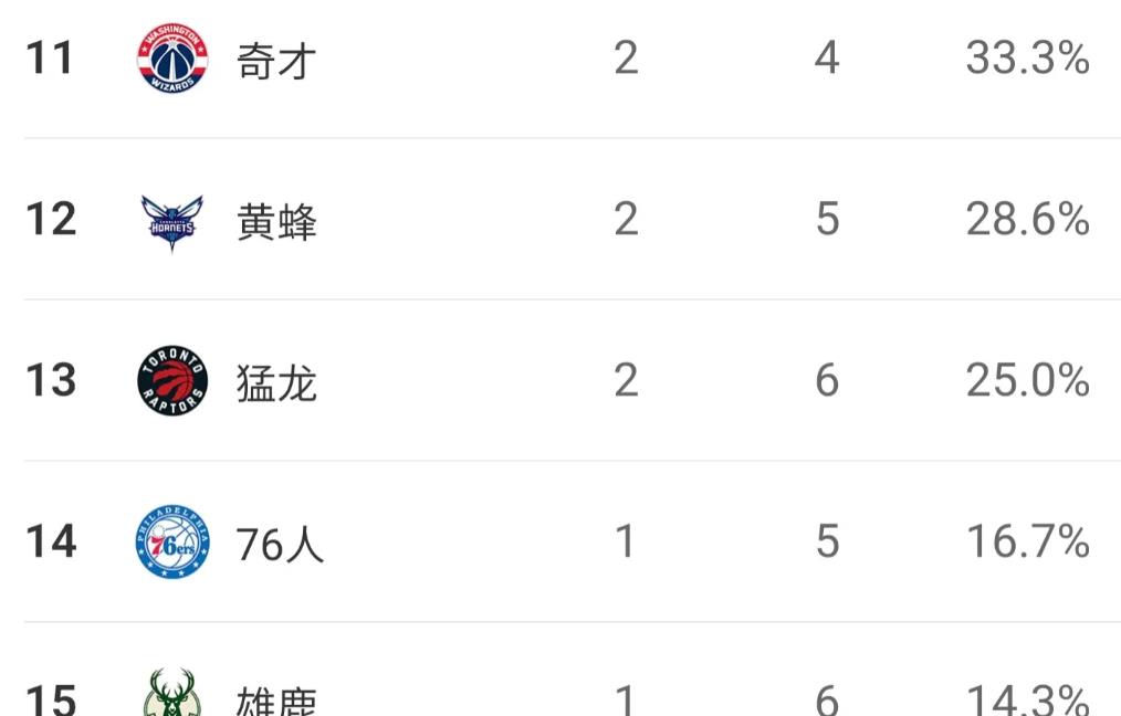 NBA东部最新排名，让人意外的地方太多了，再厉害的专家和资深球迷，也想不到骑士的